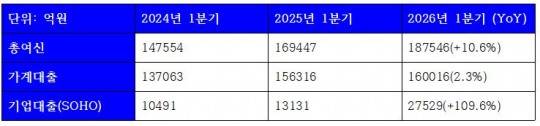 2026년 1분기 케이뱅크 여신 관련 지표 (단위: 억원)