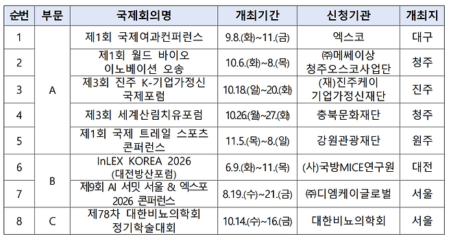글로벌 K컨벤션 육성 신규 선정내역(자료제공=문체부)