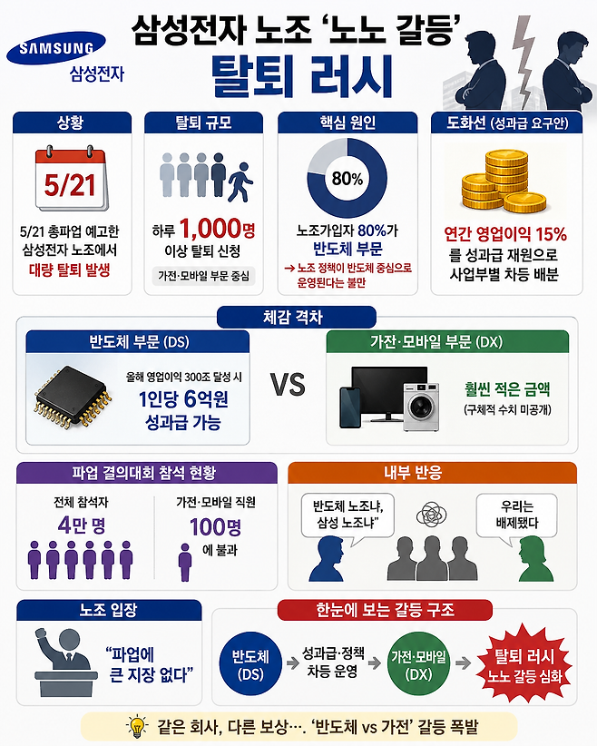 삼성전자 노조 ‘노노 갈등’ 탈퇴 러시. (사진=챗GPT AI 생성)