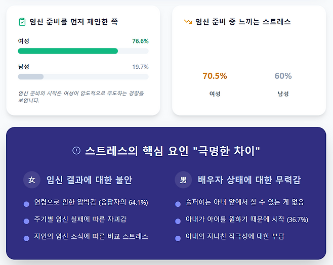 일본 조사 결과, 임신 준비 만족도는 여성(31.1% 불만)이 남성보다 낮았다. 스트레스 체감율은 여성 70.5%, 남성 60%로 집계됐다. 특히 임신 준비 계기에서 여성은 '연령'을, 남성은 '배우자의 요구'를 1순위로 꼽아 대조를 이뤘다. 전문가들은 남성의 적극적인 당사자 의식과 동등한 동참이 필수적이라고 제언했다./구글 제미나이 캔바스 제작 인포그래픽