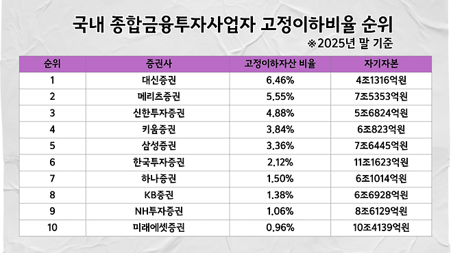 국내 10대 종합금융투자사업자 고정이하비율 순위/자료=금융감독원, 그래픽=황민영 기자