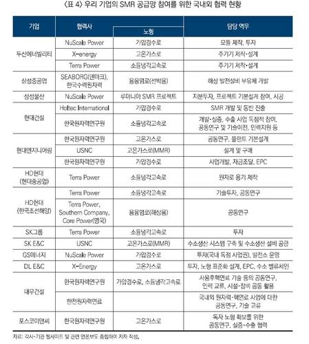 SMR 국내외 기업 협력 현황[출처: 산업연구원(KIET) 보고서]