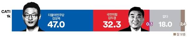 &nbsp; &nbsp; &nbsp; &nbsp; &nbsp;민주당 김상욱, 국민의힘 김두겸 가상양자대결