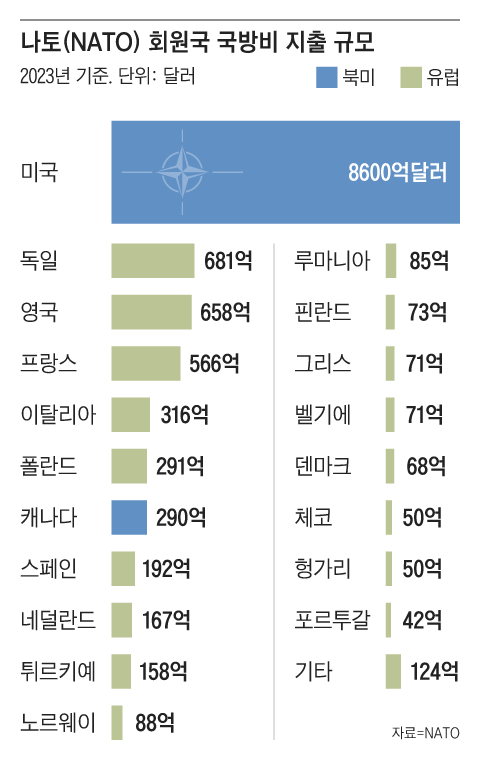 북대서양조약기구(NATO·나토)는 32개 회원국으로 구성돼 있지만 전체 국방비의 3분의2 가까이를 미국이 지출한다. /그래픽=조선디자인랩 권혜인