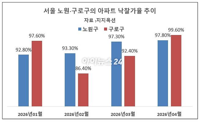 노원구 구로구 아파트 경매 낙찰가율 추이 [표=이효정 기자 ]