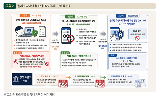 한국언론진흥재단이 최근 발행한 KPF미디어브리프 <청소년 SNS 규제, 어떻게 할 것인가: 플랫폼 규제의 쟁점과 실행조건> 중 미국 캘리포니아 입법 흐름을 다룬 이미지. 해당 이미지는 챗GPT를 활용해 제작됐다고 언론재단은 설명했다.