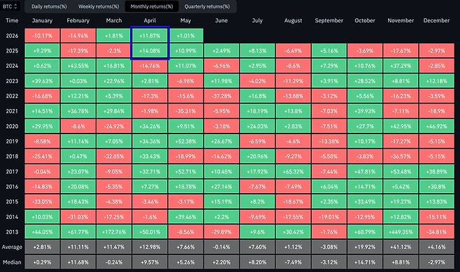 비트코인의 역대 월별 및 연도별 수익률 현황. 올해 4월 비트코인은 11.87%의 수익률을 기록하며 12개월 만에 최고 성적을 냈다. [자료=코인글래스]