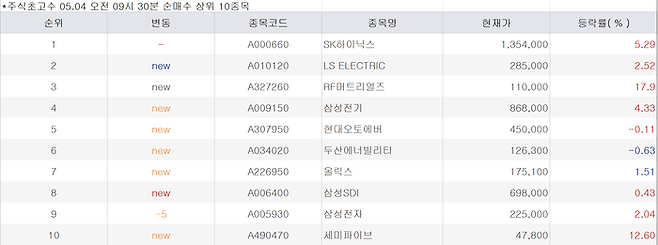 주식 초고수 4월 14일 오전 9시30분 순매수 상위 10종목. [미래에셋증권]