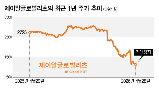 제이알글로벌리츠의 최근 1년 주가 추이/그래픽=김지영