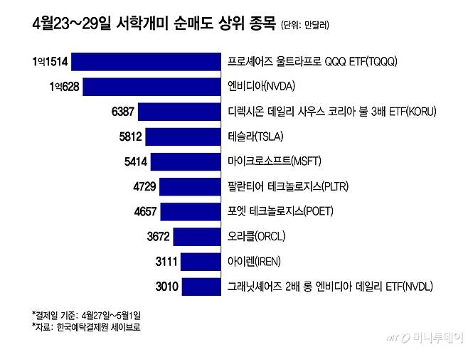 4월23~29일 서학개미 순매도 상위 종목/그래픽=윤선정