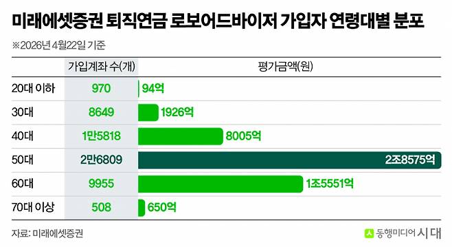 미래에셋증권 퇴직연금 로보어드바이저 가입자 중 50~60대가 가장 많은 것으로 나타났다. /그래픽=신재민 편집위원