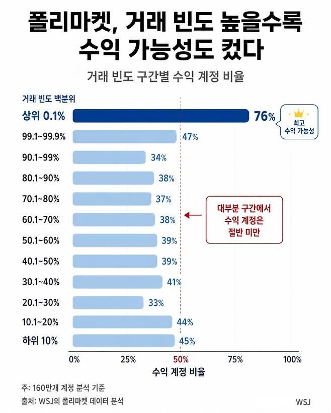 WSJ가 폴리마켓 계정 160만개를 분석한 결과 거래 빈도가 높은 계정일수록 수익을 낼 가능성이 큰 것으로 나타났다. 상위 0.1% 고빈도 거래 계정의 수익 비율은 76%였지만, 대부분의 거래 빈도 구간에서는 수익 계정 비율이 절반에 못 미쳤다. WSJ 데이터 분석 기반 AI 생성 그래픽