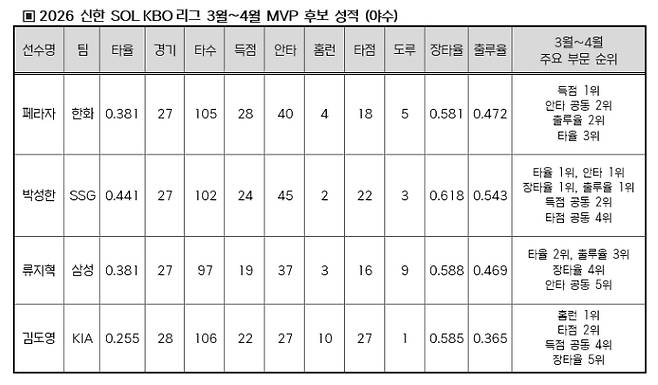 . 2026 신한 SOL KBO 리그 3~4월 MVP 후보 성적(야수). /표=KBO 제공