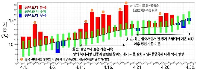 2026년 4월 일별 기온 추이. [기상청 제공. 재판매 및 DB 금지]