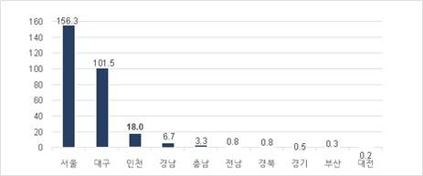 3월 지역별 청약 평균 경쟁률 그래프.