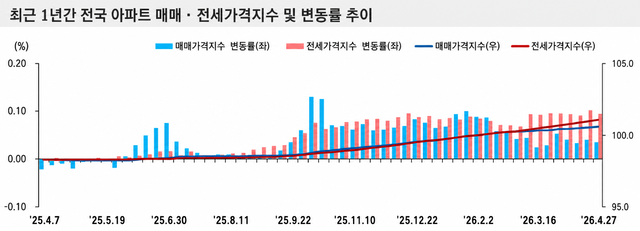 한국부동산원 제공