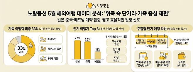 5월 해외여행 데이터 분석 그래픽(자료제공=노랑풍선)
