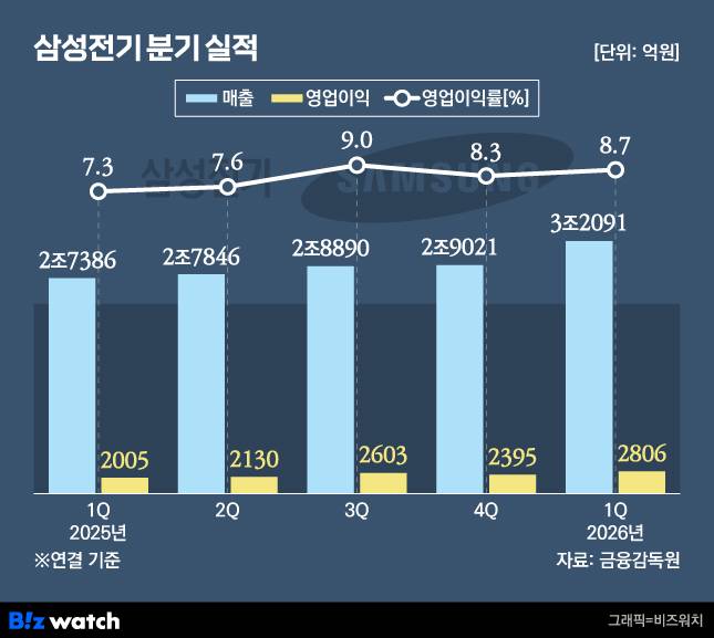 삼성전기 분기 실적 변화./그래픽=비즈워치