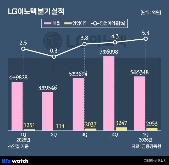 LG이노텍 분기 실적 변화./그래픽=비즈워치