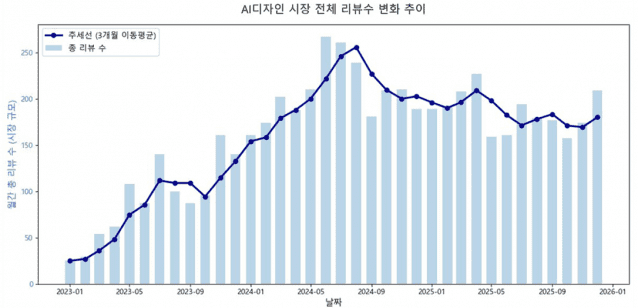 크몽 AI 디자인 시장 전체 리뷰수 변화 추이(제공=KISDI)