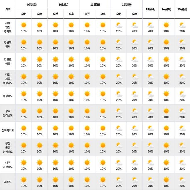 ⓒ기상청 다음주 날씨, 주간날씨, 주간예보, 중기예보
