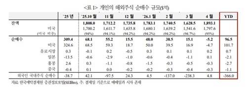 국제금융센터 보고서 발췌. 연합뉴스