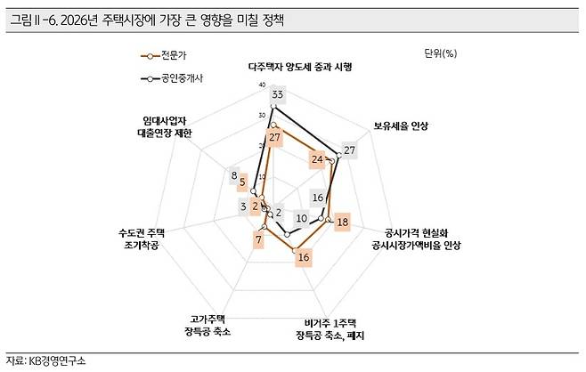 2026년 주택시장에 가장 큰 영향을 미칠 정책 [KB금융연구소 제공]