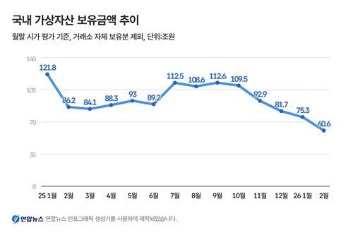 국내 가상자산 보유금액 추이 [제작 박수현]