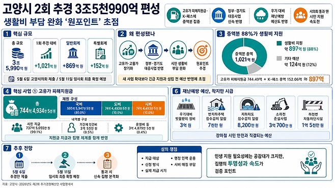 고양특례시 2026년도 제2회 추가경정예산안 내용 요약. 사진=ChatGPT
