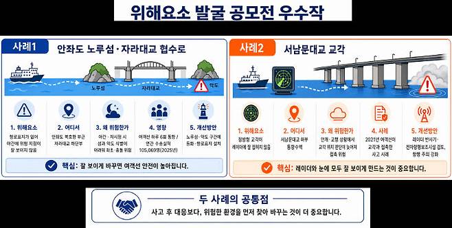 위해요소 발굴 공모전 우수작.