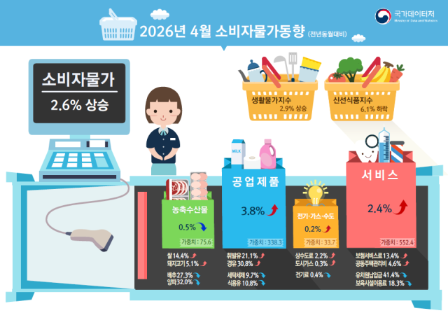 2026년 4월 소비자물가동향. [사진=국가데이터처]