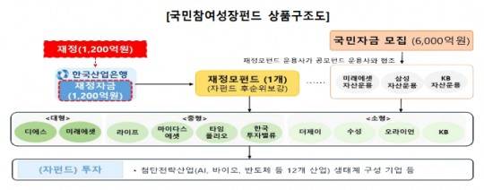 국민참여성장펀드 상품구조도 / 자료제공= 금융위원회(2026.05.06)