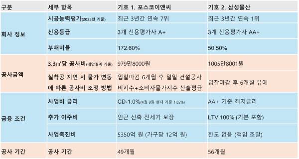 포스코이앤씨와 삼성물산이 신반포19·25차 조합에 제출한 입찰제안서의 비교표 중 일부 조건.