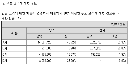 2025년 기준 리벨리온 주요 고객사 매출 비중 /자료=리벨리온 2025 연결감사보고서
