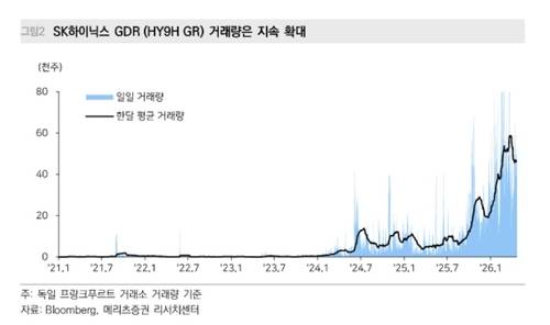 SK하이닉스 GDR 거래량이 지속 증가[출처: 메리츠 증권]