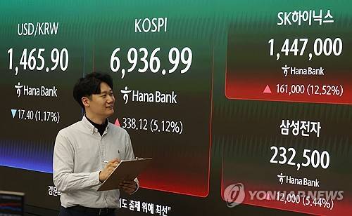 SK하이닉스 12% 급등해 '140만닉스'…시총 1천조 돌파(서울=연합뉴스) 한종찬 기자 = SK하이닉스가 4일 12% 넘게 급등해 사상 처음으로 '140만 닉스'에 올라선 채 장을 마쳤다. 이에 따라 시가총액도 1천31조원으로 급증, 처음으로 1천조원을 돌파했다. 삼성전자는 5.44% 오른 23만2천500원에 거래를 종료하며, 올해 종가 기준 최고가(22만6천원·4월 29일)와 장중 최고가(23만원·4월 30일)를 동시에 갈아치웠다. 2026.5.4 saba@yna.co.kr