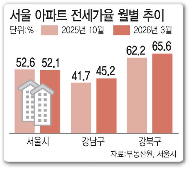 서울 아파트 전세가율