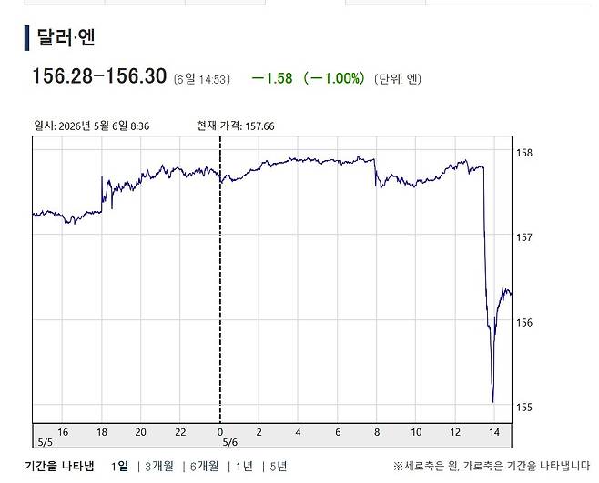 5월 6일 달러당 엔화 환율 추이/출처:닛케이 웹사이트