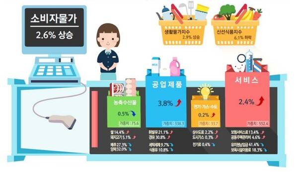 2026년 4월 소비자물가 동향(전년동월대비) ⓒ국가데이터처