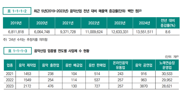 한국콘텐츠진흥원에 따르면 한국음악산업 매출액은 2019년 6조 8118억 1800만 원에서 2024년 13조 5515억 1100만 원까지 성장했으며, 관련 업체도 대부분 늘고 있다./한국콘텐츠진흥원