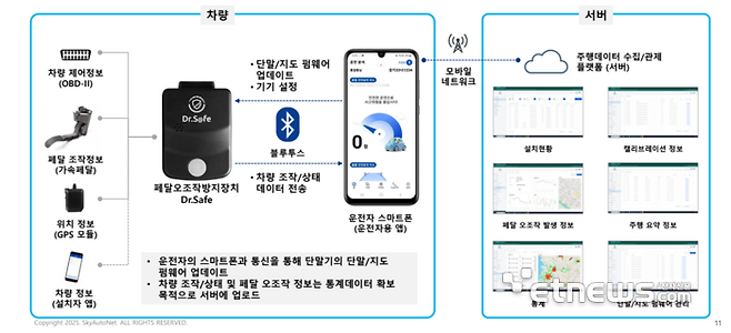 페달 오조작 방지 장치 작동 개념도〈자료: 스카이오토넷〉