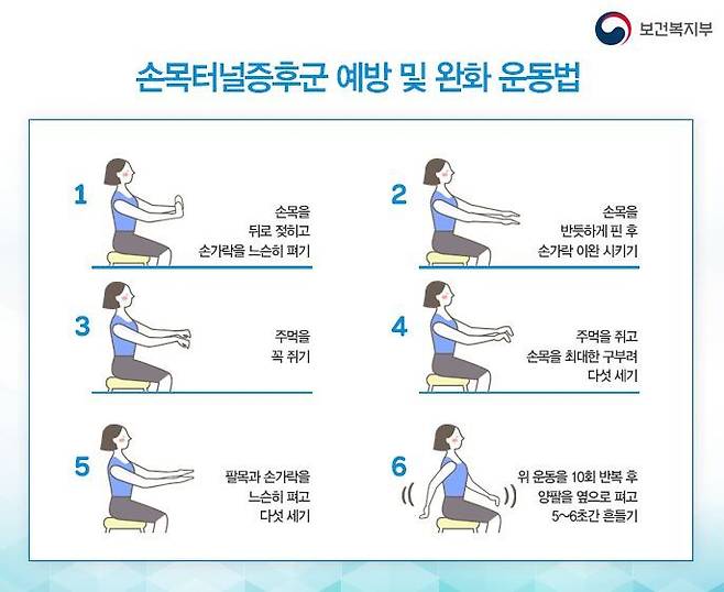 보건복지부가 안내하는 손목터널증후군 예방·완화 운동법 6단계. 손목 젖히기·주먹 쥐기·손목 구부리기 등 의자에 앉아 1시간에 한 번씩 따라 할 수 있는 간단한 동작이다. /자료=보건복지부