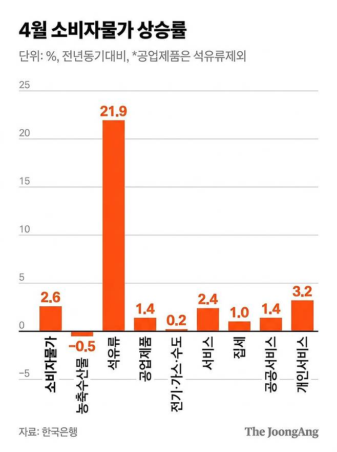4월 소비자물가 상승률