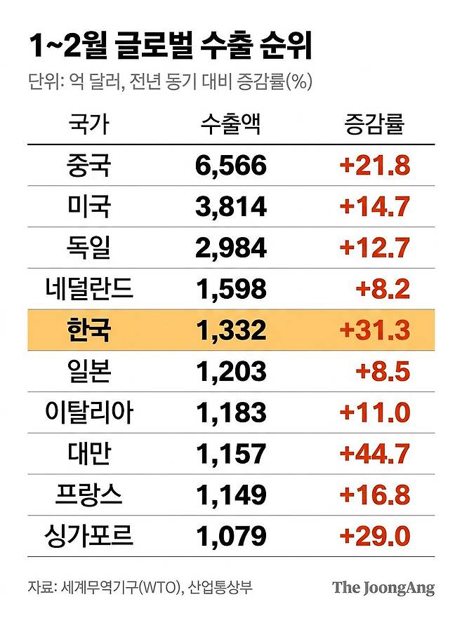 수출 순위