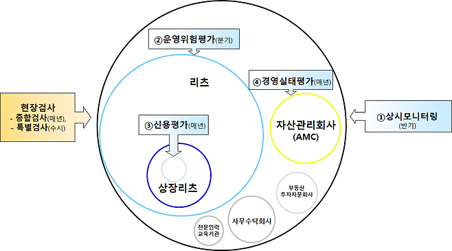 2023년 8월 국토교통부가 발표한 리츠 감독체계. 국토교통부 제공