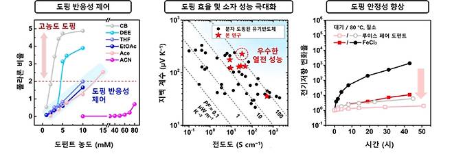 용매 극성을 이용한 루이스 페어 도펀트의 반응성와 도핑된 유기 반도체의 소자 성능 및 안정성. 좌측은 용매에 따라 도펀트 농도가 증가할 때 폴라론 비율이 어떻게 변하는지를 보여주며, 선형성이 높을수록 도핑 반응을 정밀하게 제어할 수 있음을 의미한다. 가운데는 연구팀이 도핑한 유기 반도체의 열전 성능을 기존 결과와 비교한 것이다. 우측은 루이스 페어 도펀트와 기존 염화철 도핑 소재의 시간에 따른 전기저항 변화율을 비교한 결과를 나타낸다. 한국연구재단