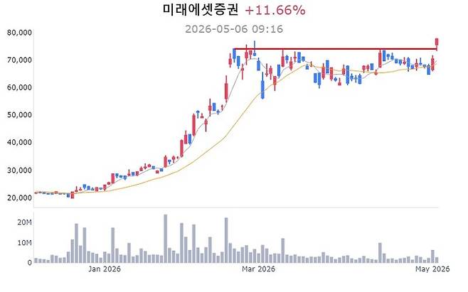미래에셋증권 주가 추이[사진 출처=매경 자이앤트 텔레그램]