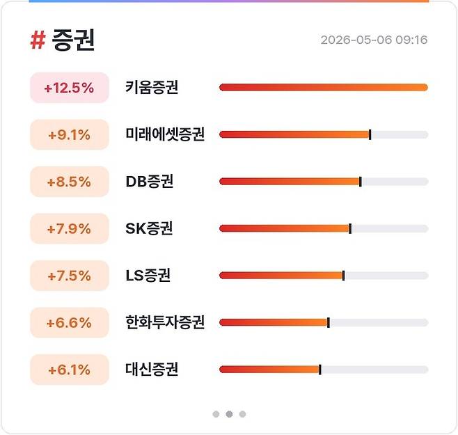 6일 오전 9시15분 기준 국내 증권주 상승 현황[사진 출처=매경 자이앤트 텔레그램]