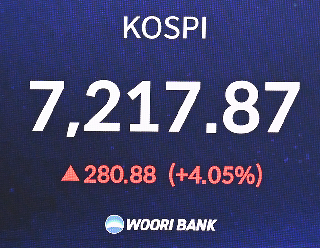 코스피가 사상 첫 7000포인트를 돌파한 6일 오전 서울 중구 우리은행 딜링룸에 코스피 지수 등이 표시돼 있다. 윤창빈 기자