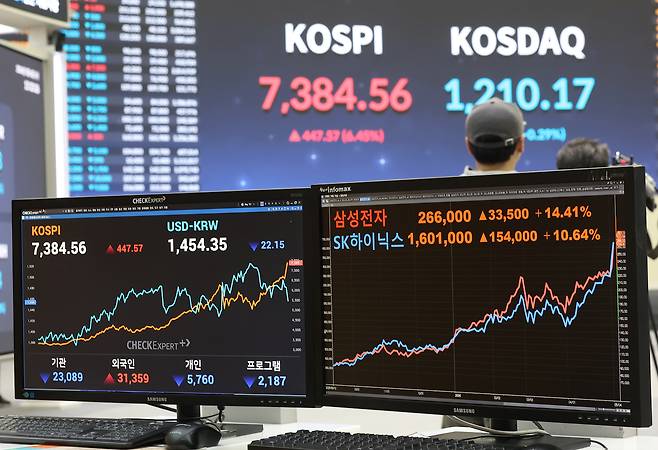 코스피가 사상 처음으로 종가 기준 7000선을 돌파하며 장을 마친 6일 서울 영등포구 한국거래소 서울사무소에 코스피와 삼성전자, SK하이닉스 종가가 표시돼 있다. [연합뉴스]
